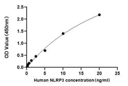 Novus Biologicals Human NLRP3/NALP3 ELISA Kit (Colorimetric) 1 Kit:Immunoassay
